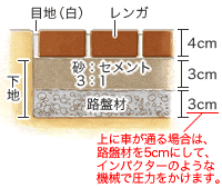 レンガと下地の厚みを考えて