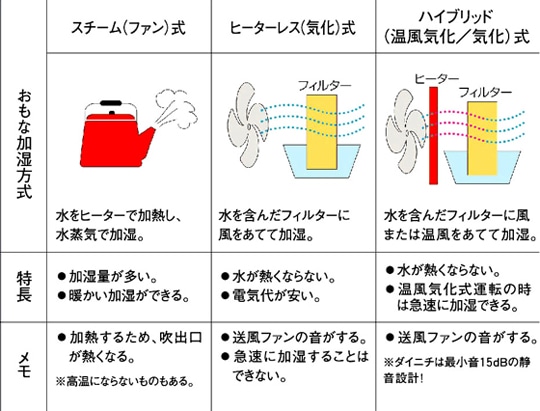 ハイブリッド式と他の方式のちがい